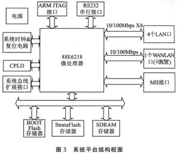 基于88E6218的SOHO网络开发平台设计 - ChinaAET电子技术应用网