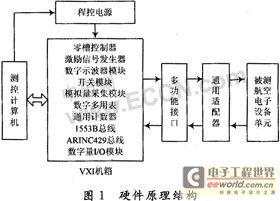 基于labwindows的航电设备自动测试系统设计