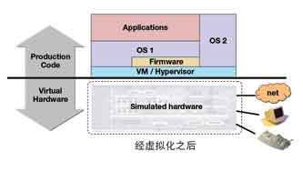 使用仿真和虚拟化的嵌入式设计_电子设计应用_电子设计产品方案--华强电子网