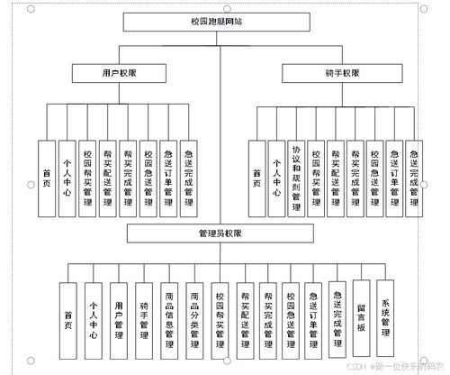 基于java的校园跑腿网站的设计与实现