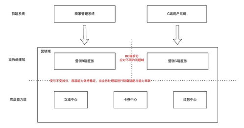 业务复杂度治理方法论 十年系统设计经验总结