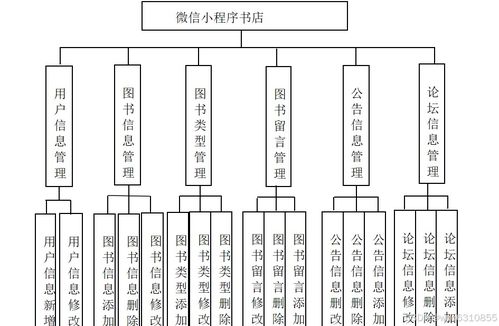 基于微信小程序的书店平台系统 毕业设计