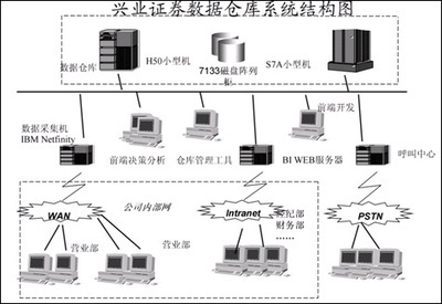 兴业证券数据仓库系统解决方案|it168 信息化