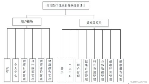 附源码 计算机毕业设计ssm高校医疗健康服务系统的设计与实现