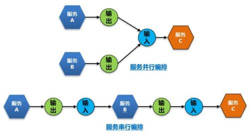 服务编排 前端应用和后端服务能力间关键衔接