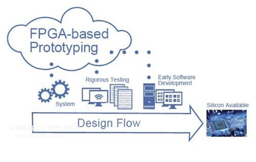 fpga原型系统将加速实现物联网的设计