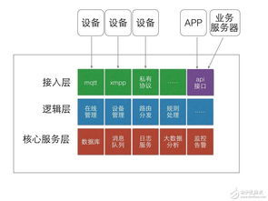 从零开始搭建物联网系统