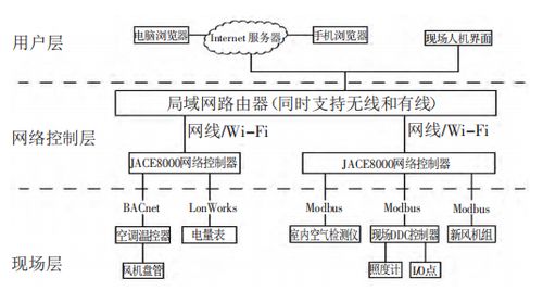 浅谈基于物联网平台的建筑能耗监控系统的设计与功能介绍