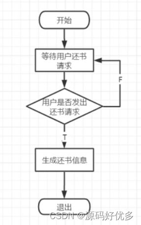 基于springboot vue的图书管理系统的设计与实现