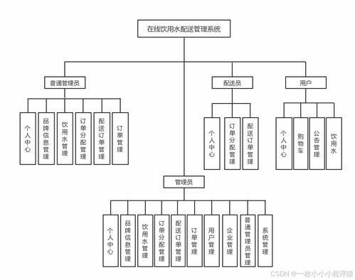 基于ssm框架的在线饮用水配送管理系统的设计与开发