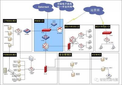 学习 | 拒做弱电小白-最全智能化弱电系统拓扑图(含主流IT厂家)