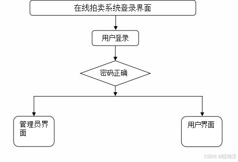 spring boot 在线拍卖系统开发的技术优势