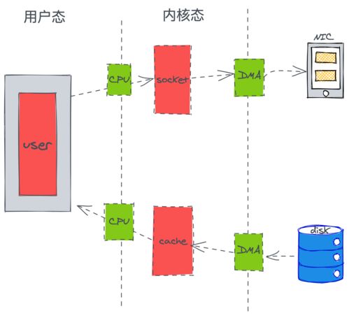 腾讯后台开发工程师 kafka背后优秀设计总结