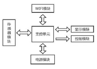 基于机智云自助开发平台的智能水产养殖之鱼塘控制系统设计