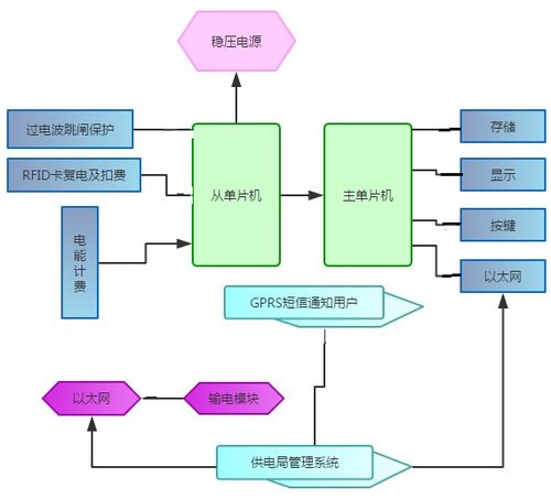 基于物联网的多用户智能电表系统解读